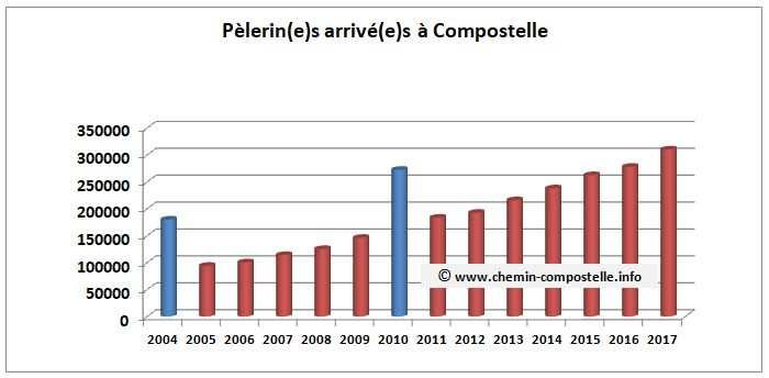 graphique statistiques compostelle 2017