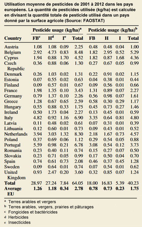 FAOstat pesticides