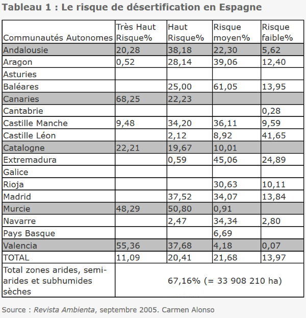 espagne risque desertification