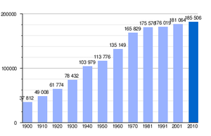 demographie san sebastian
