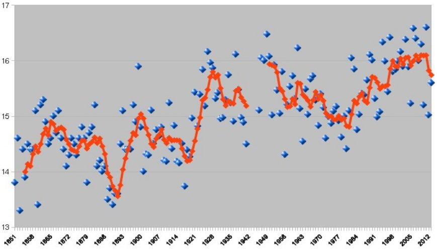 temperature evolution