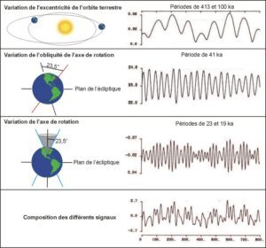 FIG E3 Parametres orbitaux de Milankovitch.png