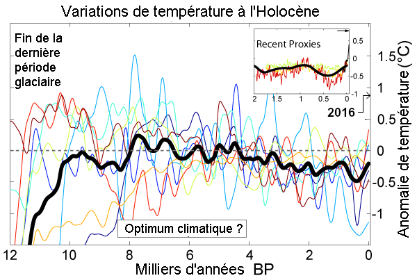 Holocene Temperature Variations 2