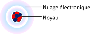 Representation de latome de carbone compose dun noyau de six neutrons et six 1