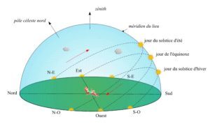 solstices 545