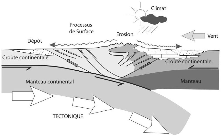 tectonique climat