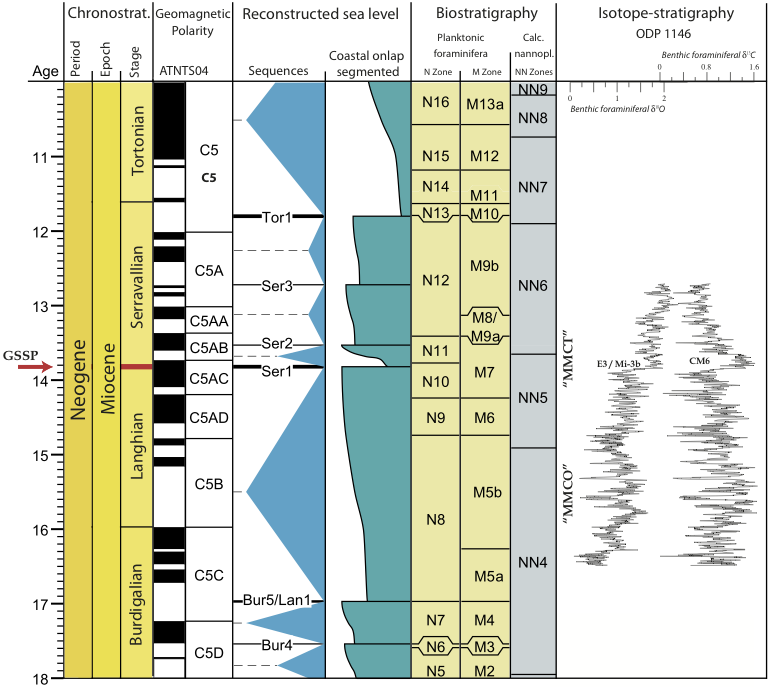 Geologic Time Scale 2004
