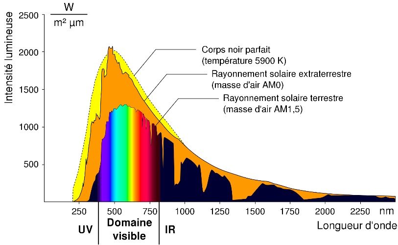 soleil intensite lumineuse