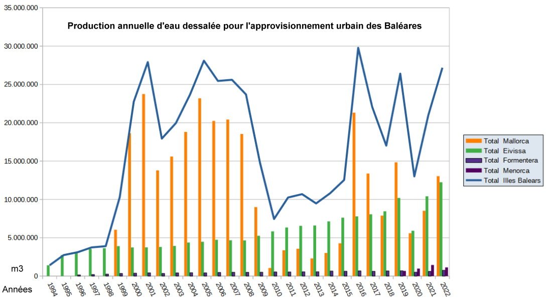 eau dessalement baleares