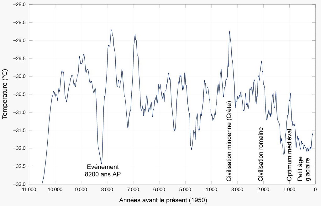 holocene temperatures 1